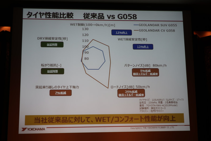 従来品のGEOLANDAR SUV G055からロードノイズの発生を大きく低減。ウェットグリップも向上させている
