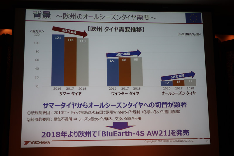 この3年間で欧州市場のサマータイヤ販売は800万本減少したが、ウインタータイヤが300万本、オールシーズンタイヤが500万本販売を伸ばしており、ユーザーの切り替えが進んでいると分析