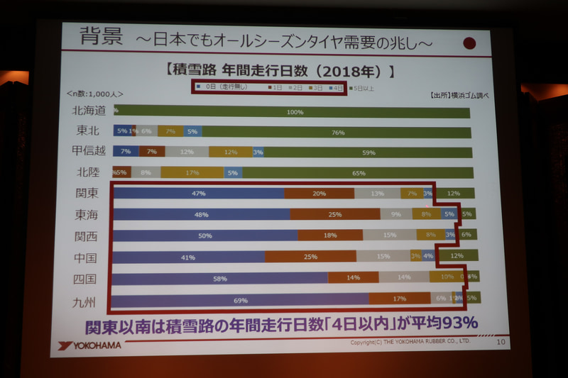日本でも首都圏で雪が降るケースが増えており、万が一の備えに注目が集まっている