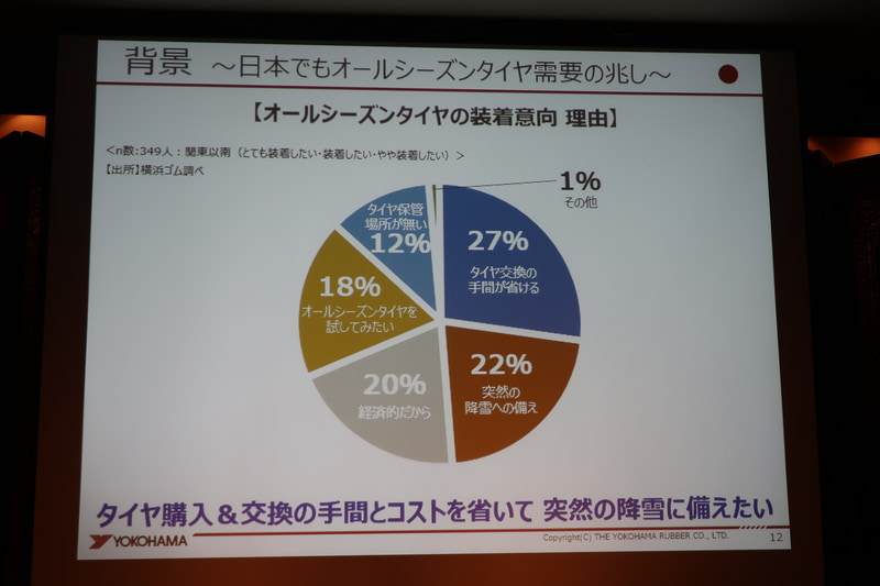 オールシーズンタイヤの購入理由では、「タイヤ交換の手間が省ける」「突然の降雪への備え」といった回答がほぼ半数を占めた