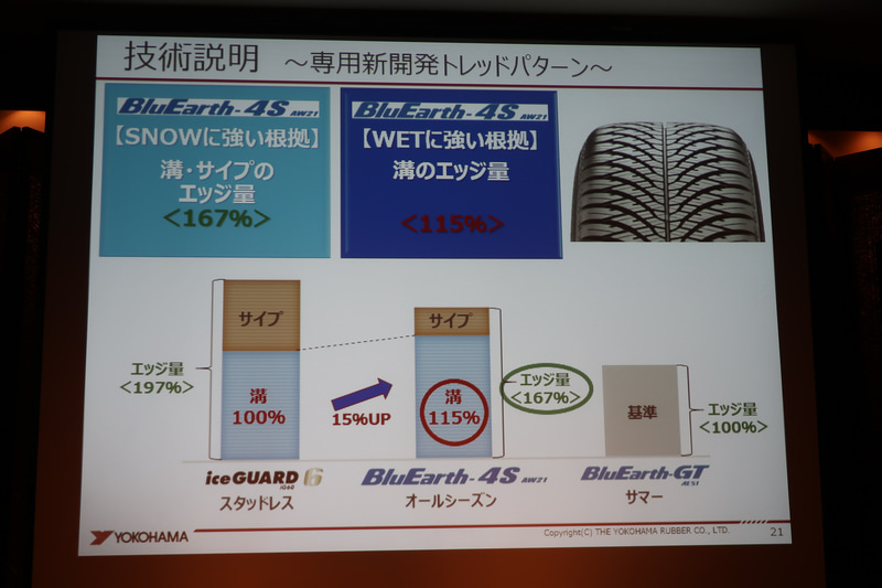 BluEarth-4S AW21はサマータイヤより溝とサイプのエッジ量を増やしてスノーグリップを高め、スタッドレスタイヤより溝のエッジ量を増やしてウェットグリップを高めている