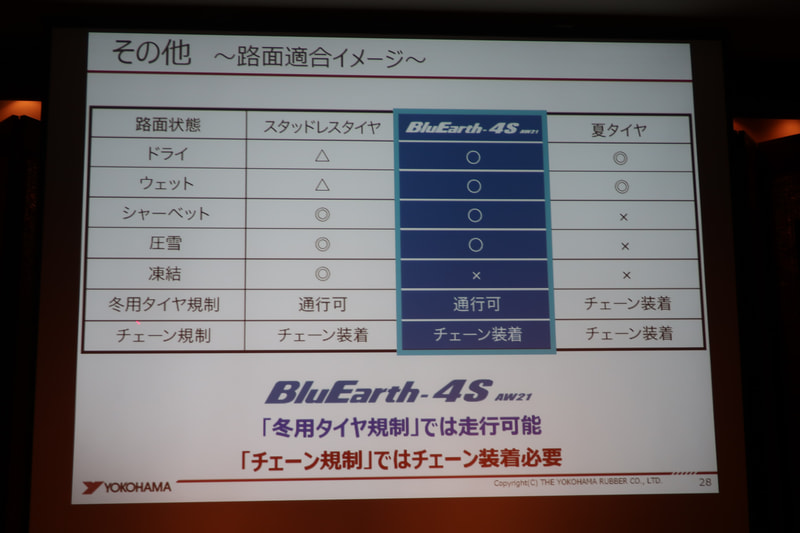 凍結路以外の幅広い舗装路にBluEarth-4S AW21は適合する