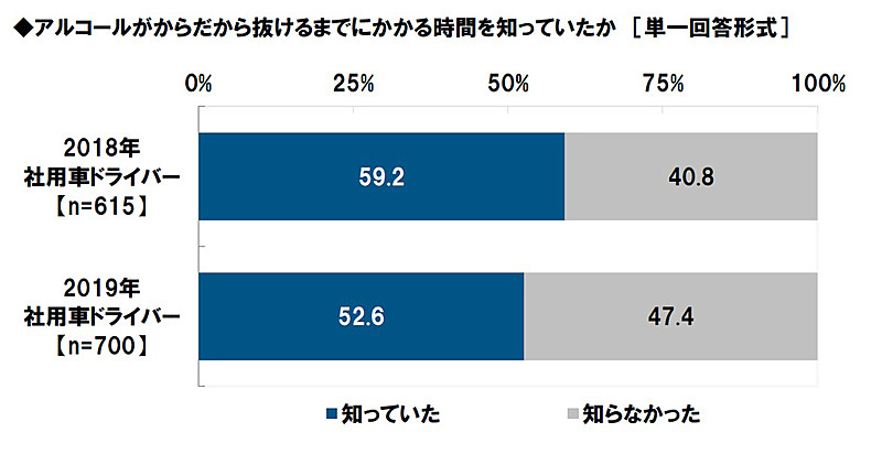 アルコールが体から抜けるまでにかかる時間を知っていたか