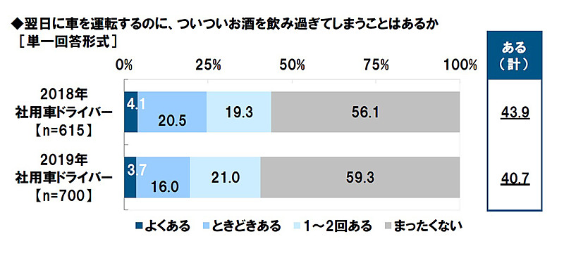 翌日にクルマを運転するのに、ついついお酒を飲み過ぎてしまうことはあるか