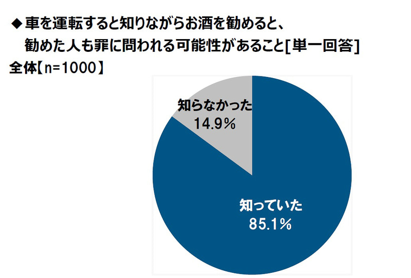 クルマを運転すると知りながらお酒を勧めると、勧めた人も罪に問われることがある