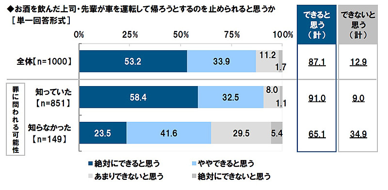 お酒を飲んだ上司・先輩がクルマを運転して帰ろうとするのを止められると思うか
