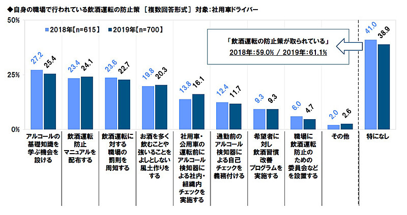 自身の職場で行なわれている飲酒運転の防止策