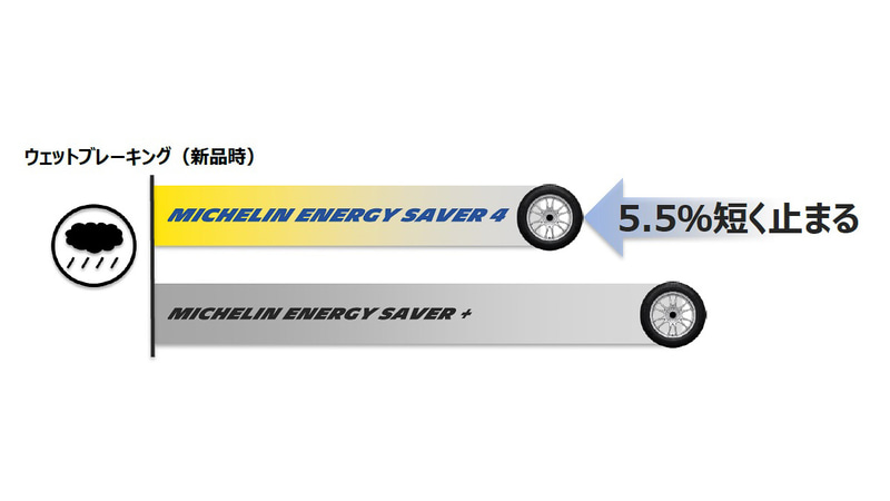 エナジー セイバー プラスと比較して、ウェットブレーキ性能が5.5％向上