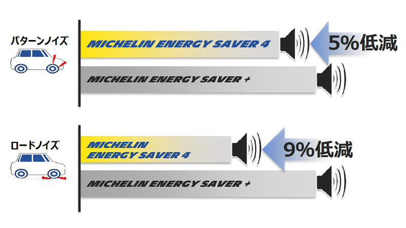 パターンノイズは5％、ロードノイズは9％低減している