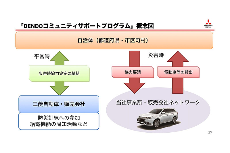 DENDOコミュニティサポートプログラム