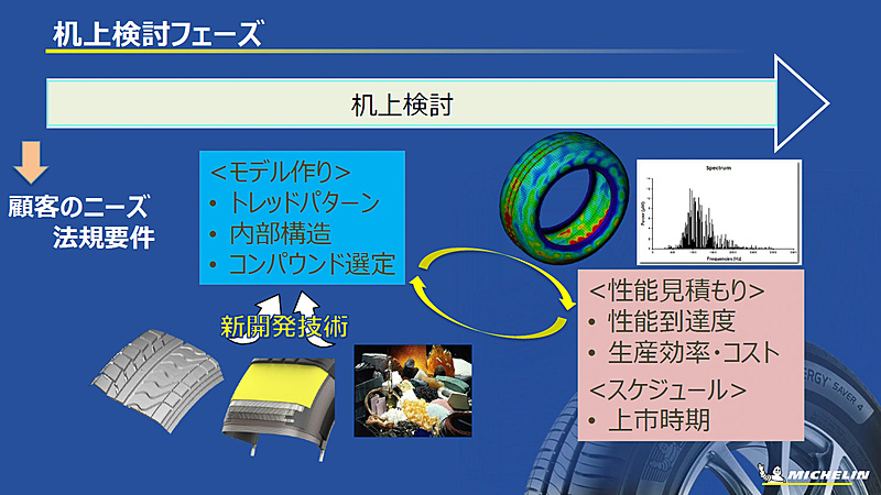 机上検討フェーズで性能を見積もる