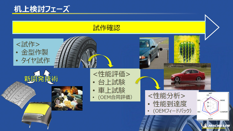 試作確認して性能を評価分析する