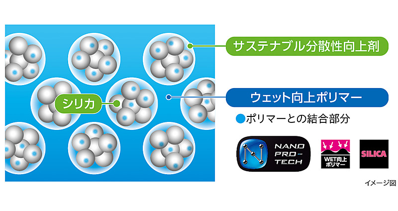 新品時から摩耗時まで高いウェット性能を実現する「シリカ配合ウェット重視ゴム」