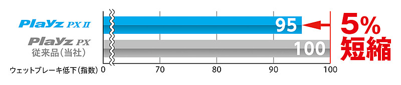 Playz PX IIと従来品の「Playz PX」とのウェットブレーキ性能比較