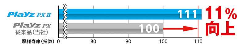 Playz PX IIと従来品のPlayz PXとの摩耗寿命性能比較