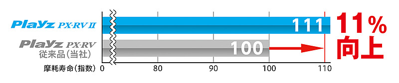 Playz PX-RV IIと従来品のPlayz PX-RVとの摩耗寿命性能比較