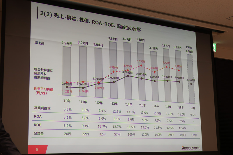 約20年における売上高や純利益、平均株価などの推移