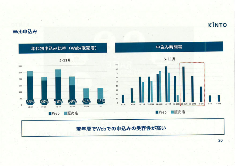 年代別申し込み比率