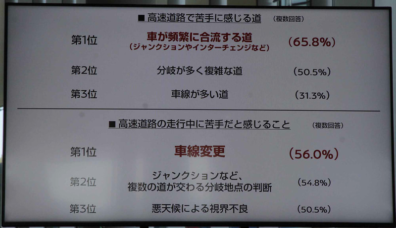 高速道路で苦手に感じる道（日産の実施したアンケート調査結果）