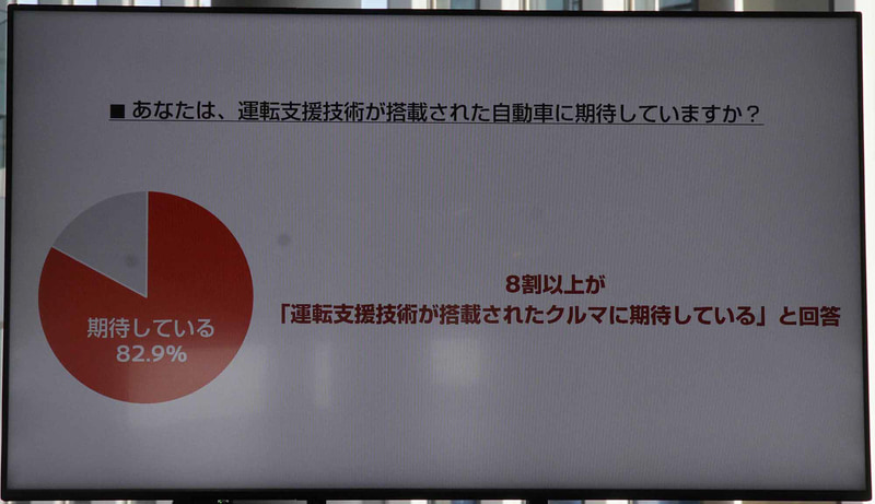 運転支援技術を搭載した車両への期待を表したグラフ