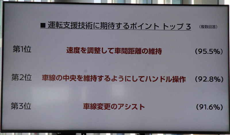 運転支援技術に期待するポイントのトップ3