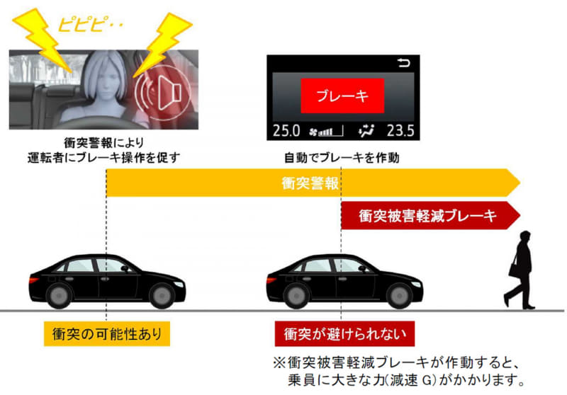 衝突被害軽減ブレーキは車両のカメラやレーダーにより周囲の状況を監視し、衝突のおそれがある場合には衝突警報により運転者にブレーキ操作を促し、それでも運転者がブレーキを操作せず、衝突を回避できないと判断される場合に、緊急的にブレーキを作動させる装置