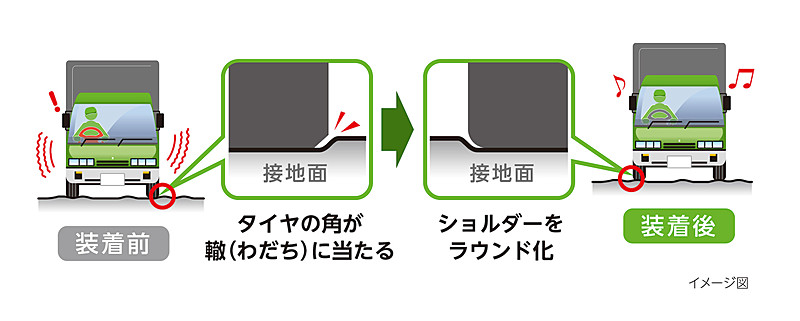 わだち路でハンドルが取られる現象を抑制するためにショルダー部をラウンド化