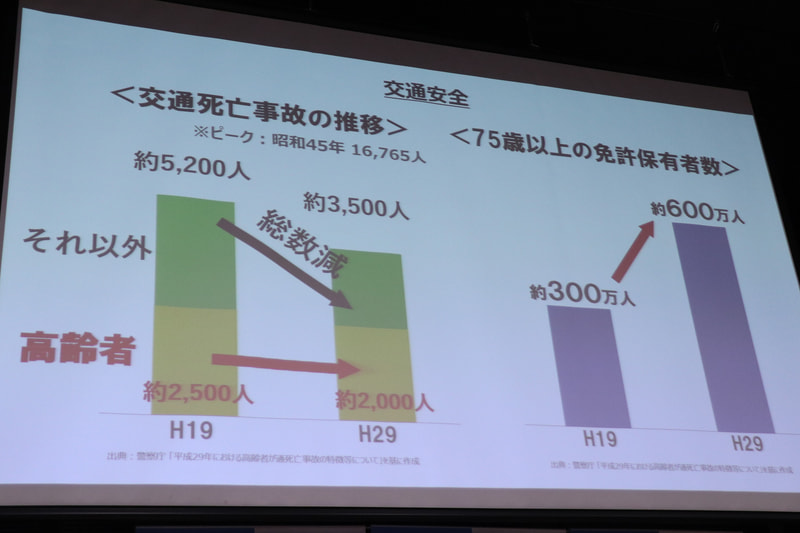警察庁調べによる交通事故死者数の推移