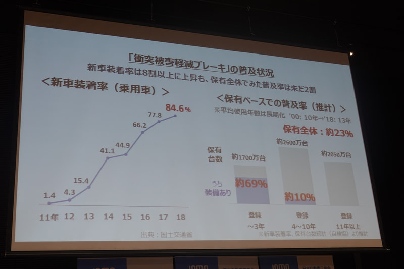 保有ベースでの衝突被害軽減ブレーキ装着車は約23％