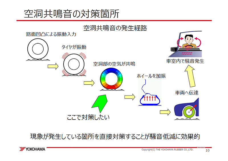 空洞共鳴音の発生経路と対策