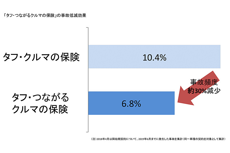 「タフ・つながるクルマの保険」の事故低減効果