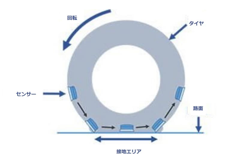 タイヤの内側にセンサーを搭載することで、タイヤが接地した瞬間に摩耗や荷重の状態をドライバーへ認知させることが可能となる