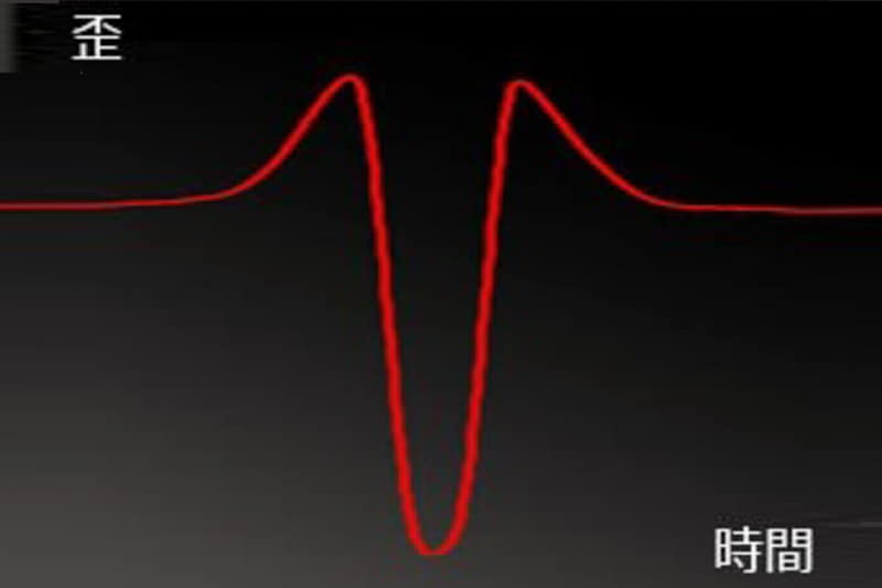 図2　縦軸がひずみ、横軸が時間。タイヤのひずみをデータ化することで可視化する