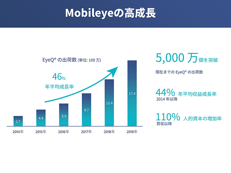 モービルアイの成長