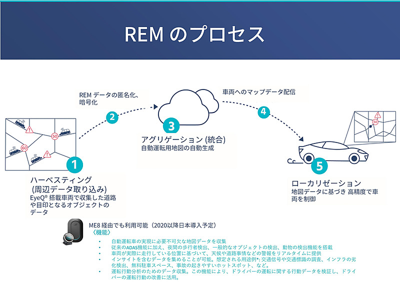 REMのプロセス