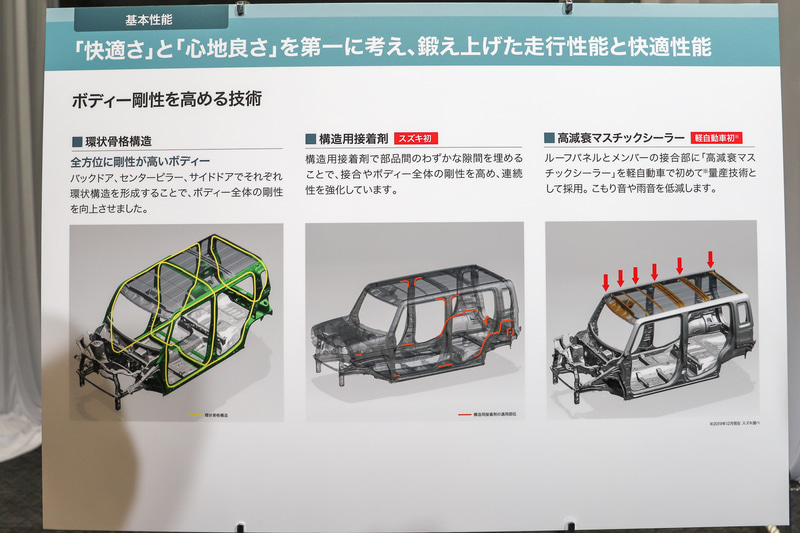 スポット溶接部に「構造用接着剤」をスズキとして初採用したほか、バックドア、センターピラー、サイドドアでそれぞれ「環状立骨構造」を形成して剛性を向上。こもり音や雨音を低減する「高減衰マスチックシーラー」を軽自動車で初めて採用した