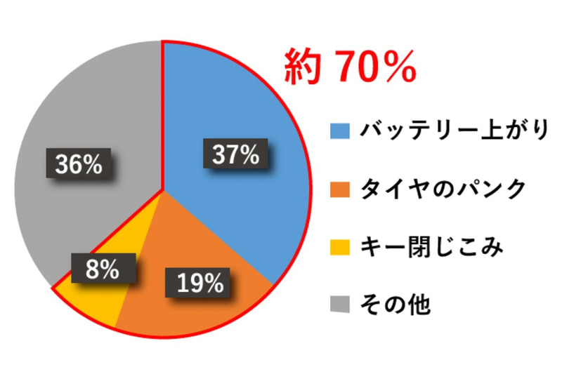 グラフは2018年4月～2019年3月にJAFロードサービスが出勤した理由の内訳。1位「バッテリー上がり」、2位「タイヤのパンク」、3位「キー閉じこみ」。この3つで全体の約70％を占める。