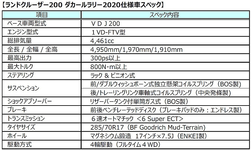 車両スペックは2台共通となる
