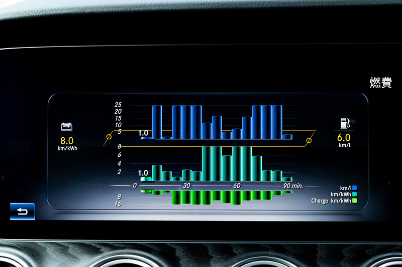 横に2つ並ぶ12.3インチのTFT液晶画面では、走行モードをはじめモーター稼働状態や最大充電電流の選択画面（最大/8A/6A）といった専用表示が行なえる
