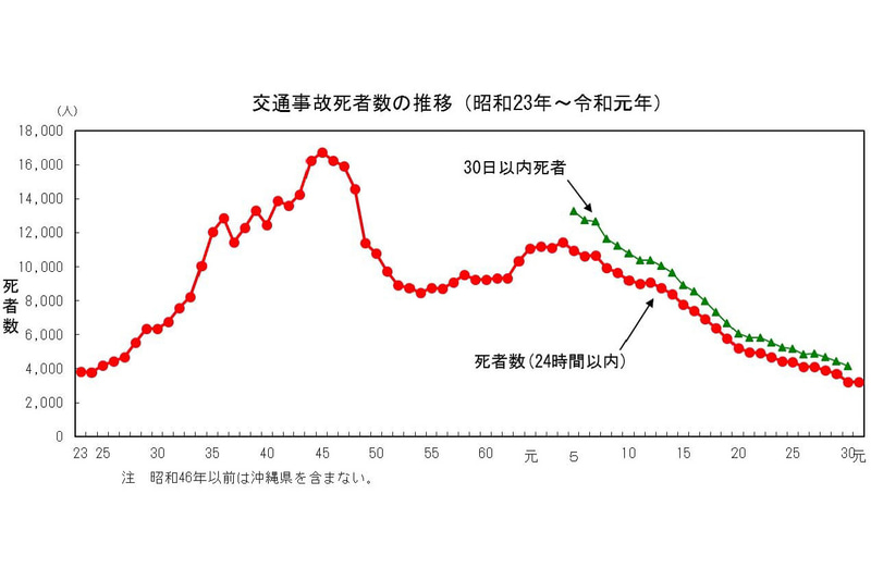昭和23年（1948年）～令和元年（2019年）の交通事故死者数の推移