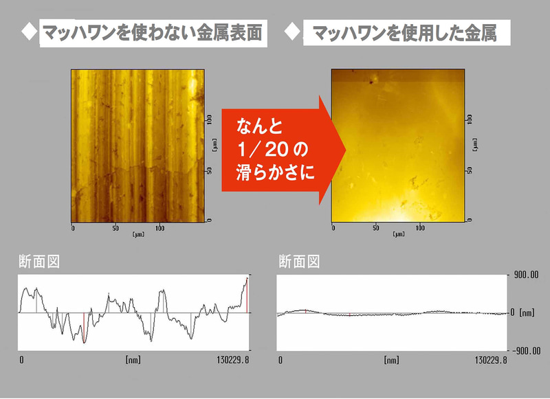 マッハワン使用で金属表面が20分の1の滑らかさに。