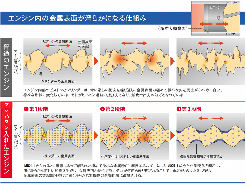金属表面を滑らかにする仕組み