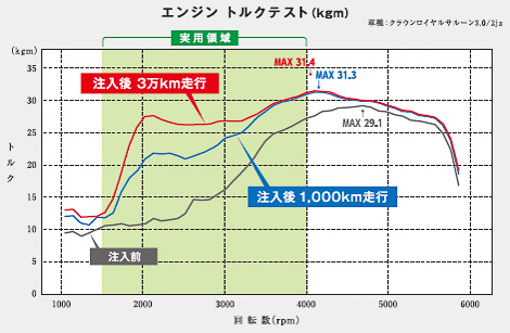 トヨタ「クラウンロイヤルサルーン3.0」にマッハワン投入後1000km走行後と3万km走行後にテスト。右がエンジン出力、左がエンジントルク ※3万km走行時にマッハワンを追加で1回投入
