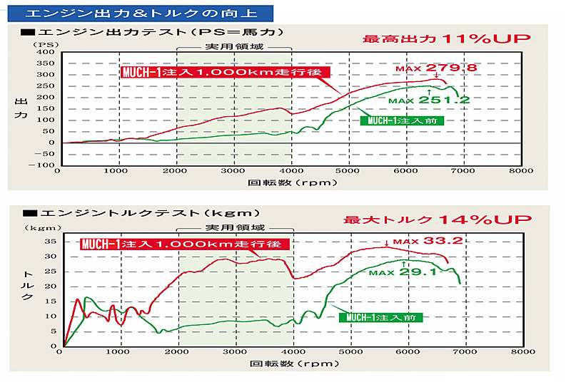 スバル「レガシィ（BH5）」にマッハワンを投入後、約1000Km走行した後に測定