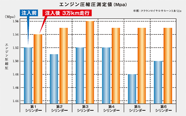 マッハワンを注入し3万km走行後のエンジン各気筒圧縮圧測定値