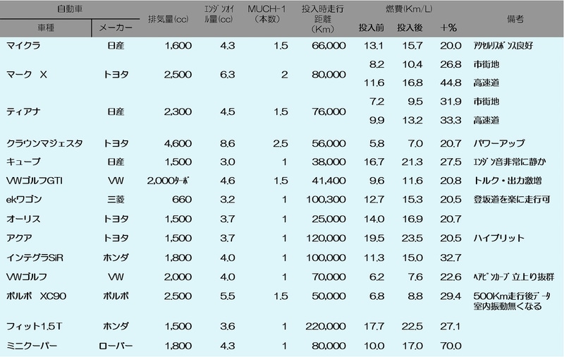 テスト車両計測データ。マッハワン注入本数と、注入前及び注入後の燃費変化