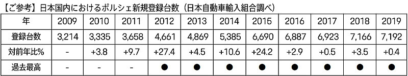 2009年から2019年までの日本国内のポルシェ新規登録台数（日本自動車輸入組合調べ）