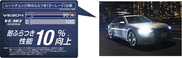 耐ふらつき性能をビューロ VE303比で10％向上