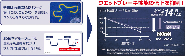 ウェットブレーキ性能低下率をビューロ VE303比で14％向上