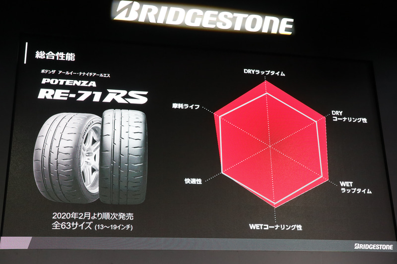 POTENZA RE-71RSの総合性能